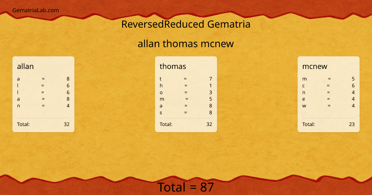 allan thomas mcnew in reversedReduced Gematria